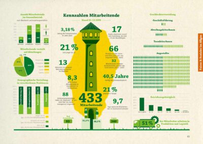 Nachhaltigkeitsbericht gestalten - Rapunzel Naturkost Nachhaltigkeitsbericht 2021